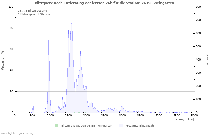 Diagramme: Blitzquote nach Entfernung