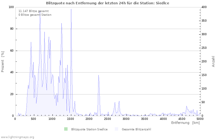 Diagramme: Blitzquote nach Entfernung