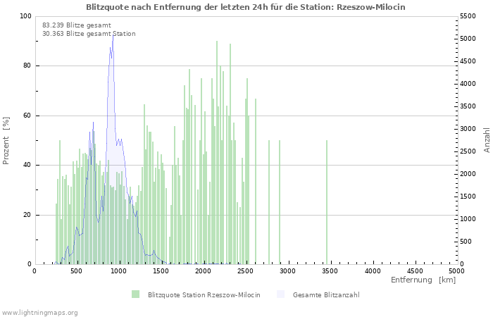 Diagramme: Blitzquote nach Entfernung