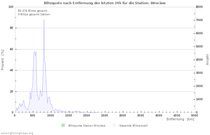 Diagramme: Blitzquote nach Entfernung