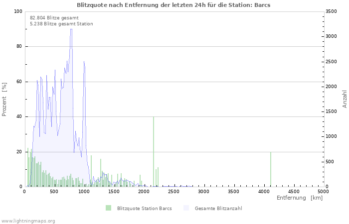 Diagramme: Blitzquote nach Entfernung