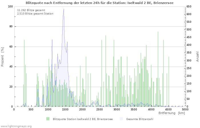 Diagramme: Blitzquote nach Entfernung