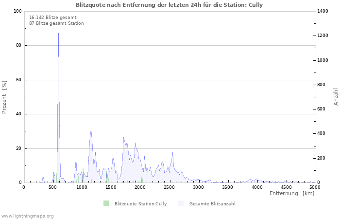 Diagramme: Blitzquote nach Entfernung