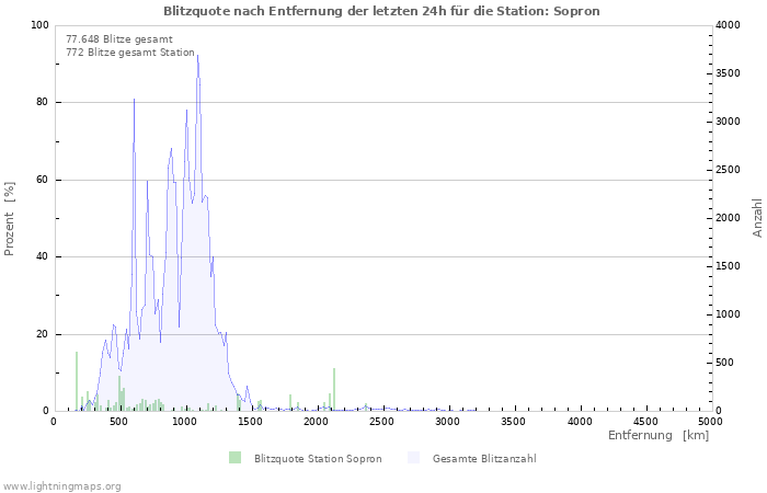 Diagramme: Blitzquote nach Entfernung