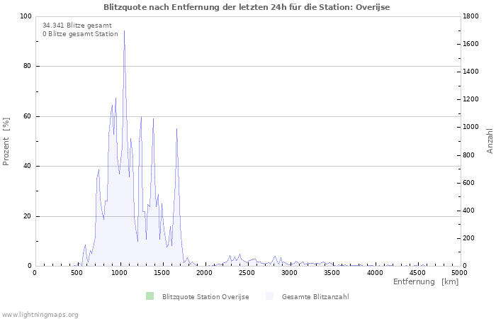 Diagramme: Blitzquote nach Entfernung