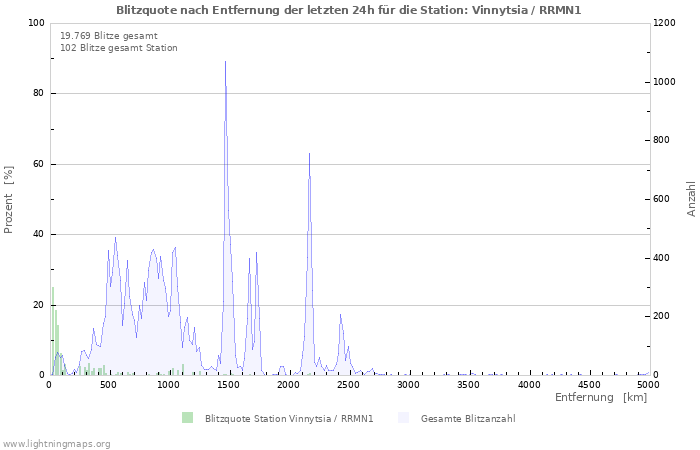 Diagramme: Blitzquote nach Entfernung