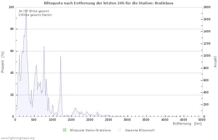 Diagramme: Blitzquote nach Entfernung