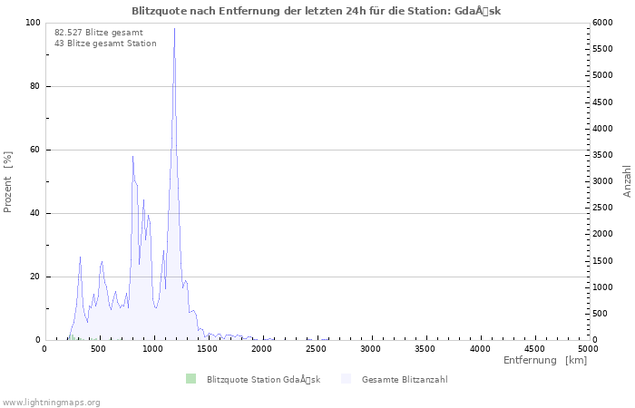 Diagramme: Blitzquote nach Entfernung