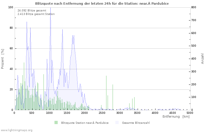 Diagramme: Blitzquote nach Entfernung