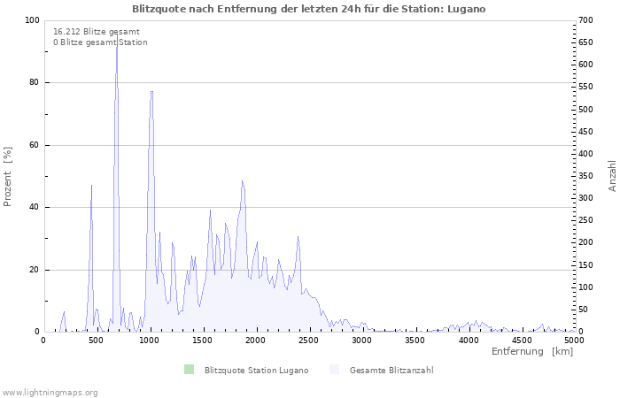 Diagramme: Blitzquote nach Entfernung