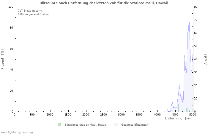 Diagramme: Blitzquote nach Entfernung