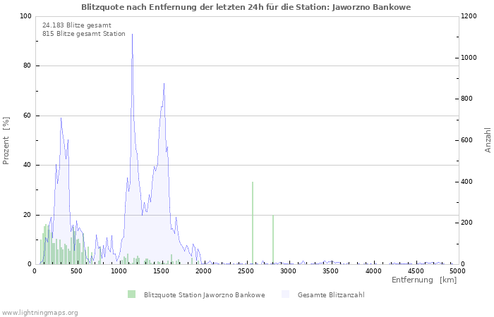 Diagramme: Blitzquote nach Entfernung