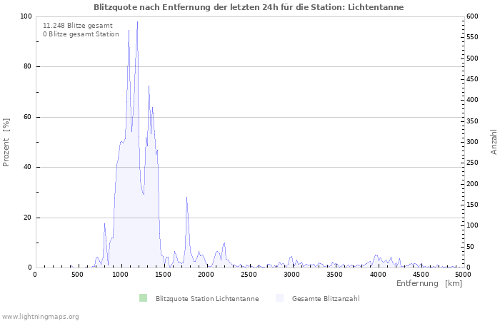 Diagramme: Blitzquote nach Entfernung