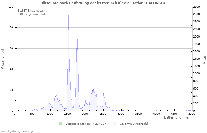 Diagramme: Blitzquote nach Entfernung