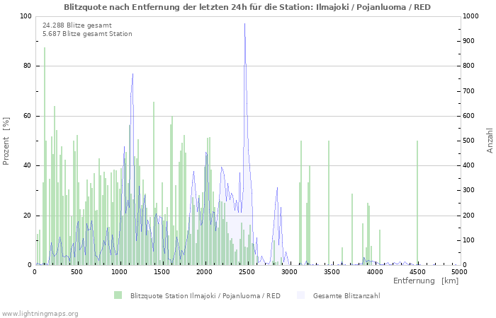 Diagramme: Blitzquote nach Entfernung