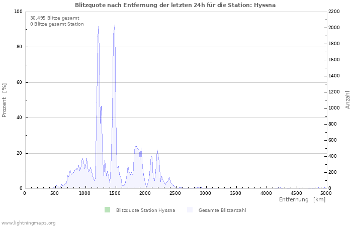 Diagramme: Blitzquote nach Entfernung