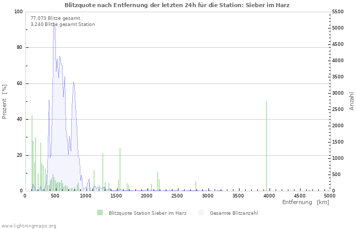 Diagramme: Blitzquote nach Entfernung