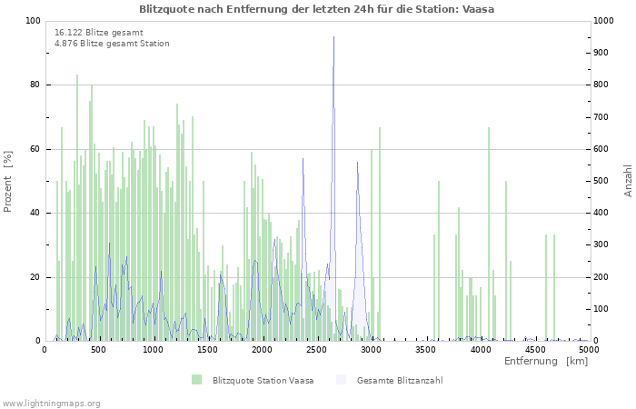 Diagramme: Blitzquote nach Entfernung