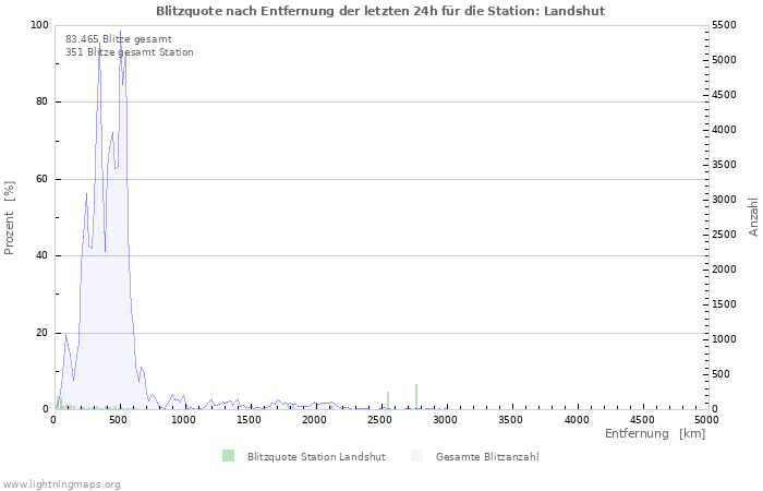 Diagramme: Blitzquote nach Entfernung