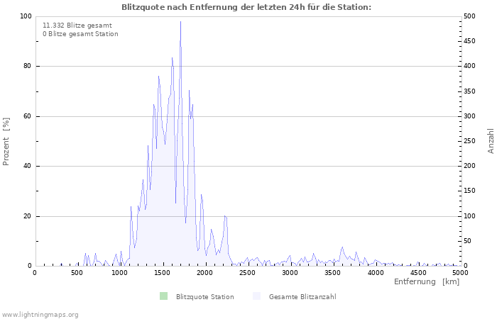 Diagramme: Blitzquote nach Entfernung