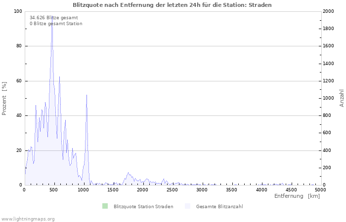 Diagramme: Blitzquote nach Entfernung