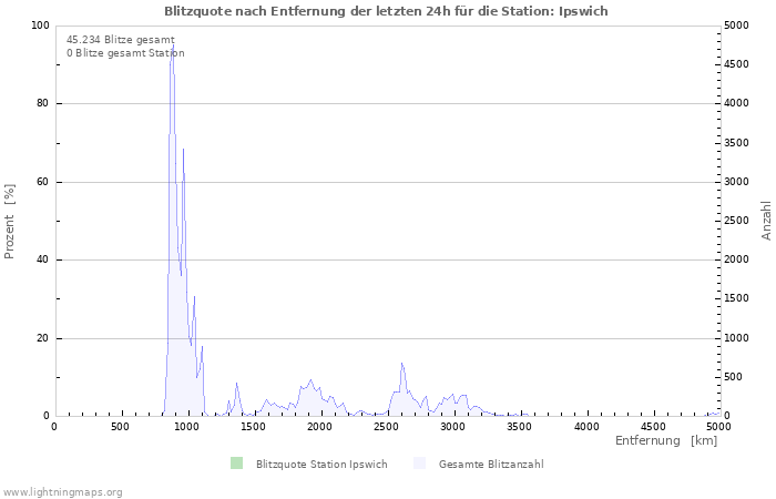 Diagramme: Blitzquote nach Entfernung