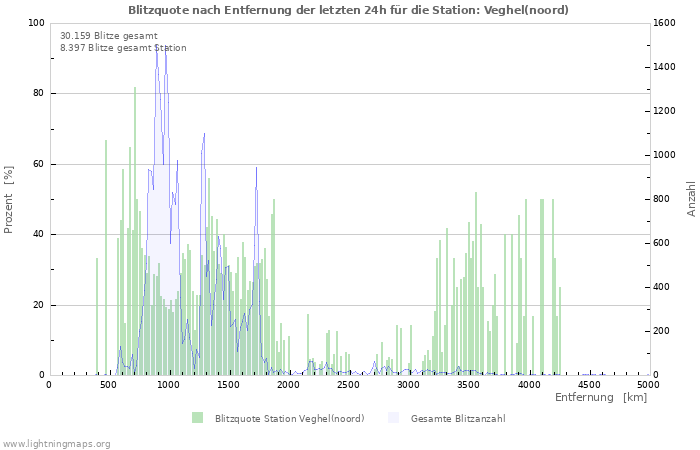 Diagramme: Blitzquote nach Entfernung