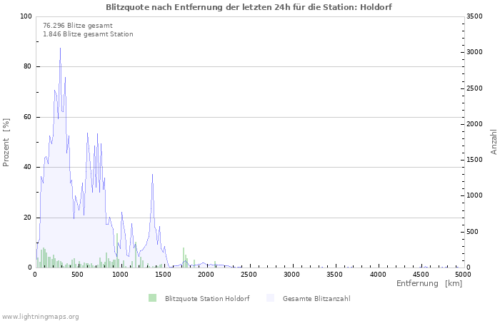 Diagramme: Blitzquote nach Entfernung