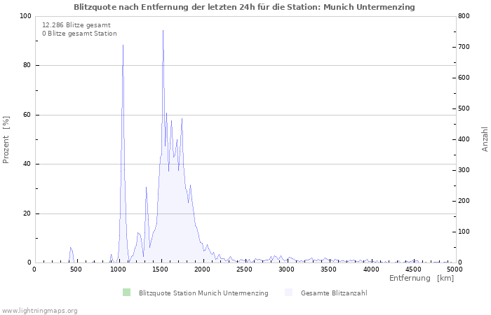 Diagramme: Blitzquote nach Entfernung