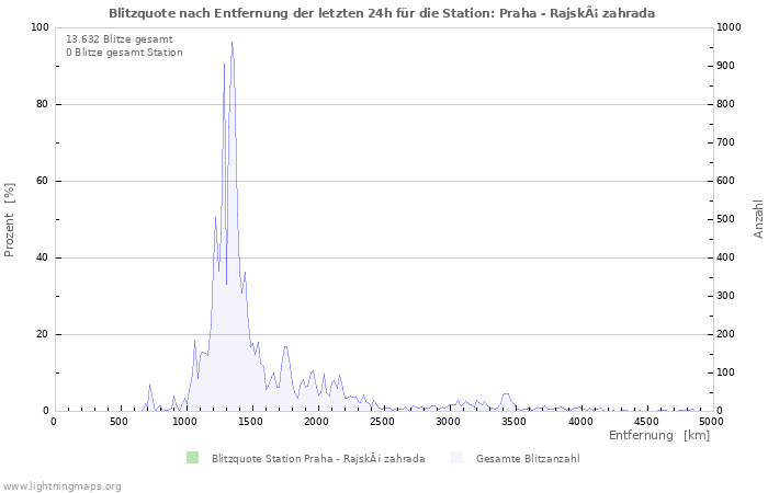 Diagramme: Blitzquote nach Entfernung