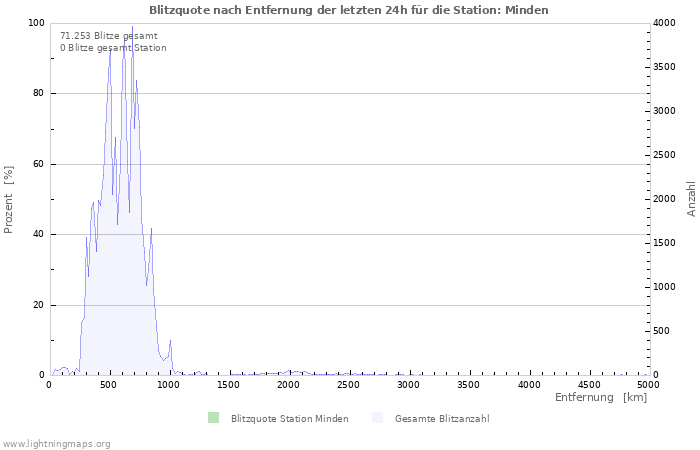 Diagramme: Blitzquote nach Entfernung