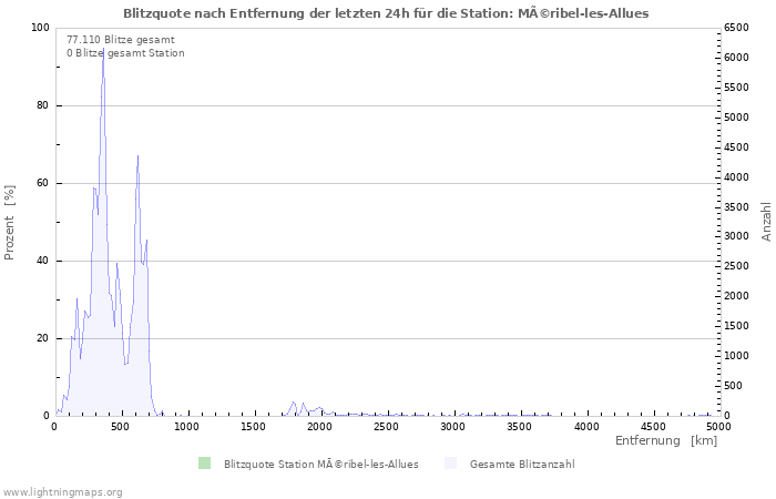 Diagramme: Blitzquote nach Entfernung