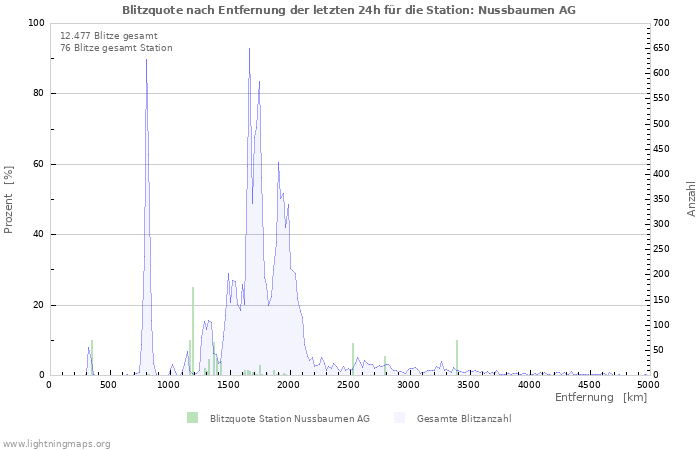 Diagramme: Blitzquote nach Entfernung