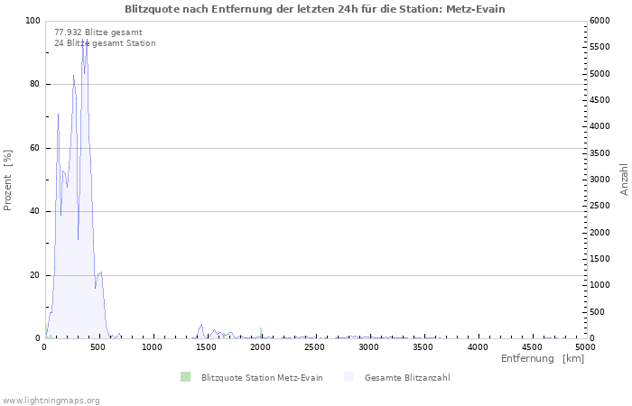 Diagramme: Blitzquote nach Entfernung