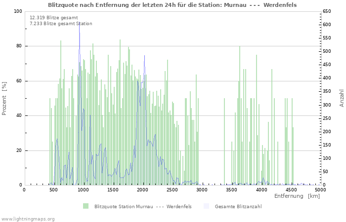 Diagramme: Blitzquote nach Entfernung