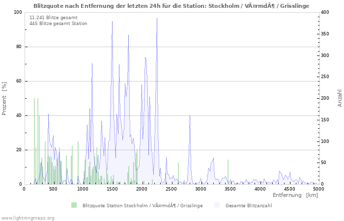 Diagramme: Blitzquote nach Entfernung