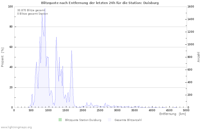 Diagramme: Blitzquote nach Entfernung