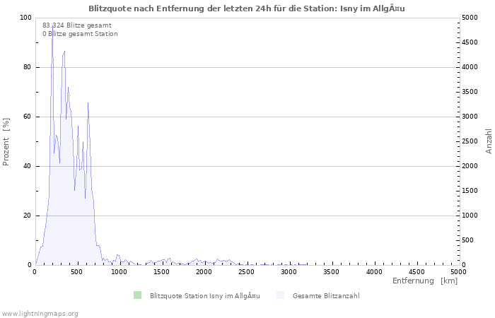 Diagramme: Blitzquote nach Entfernung