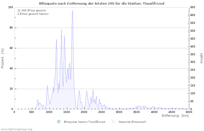 Diagramme: Blitzquote nach Entfernung