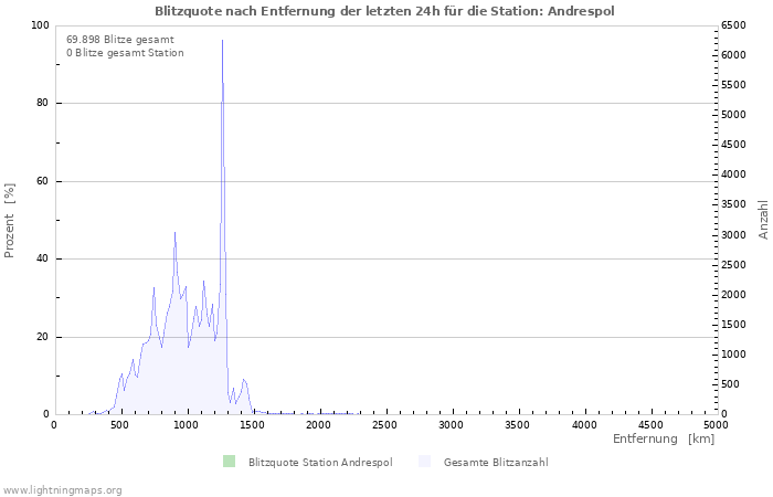 Diagramme: Blitzquote nach Entfernung