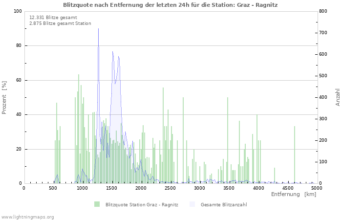 Diagramme: Blitzquote nach Entfernung