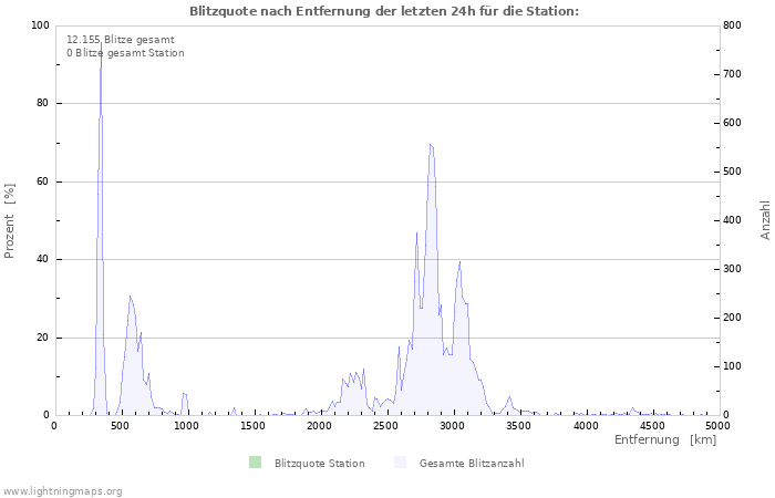 Diagramme: Blitzquote nach Entfernung