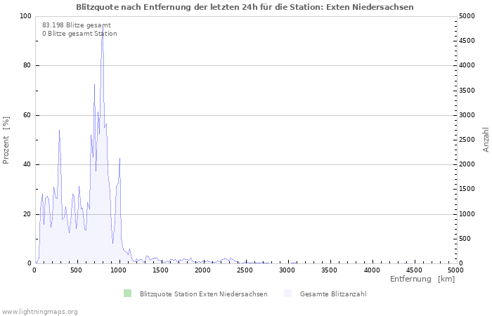 Diagramme: Blitzquote nach Entfernung