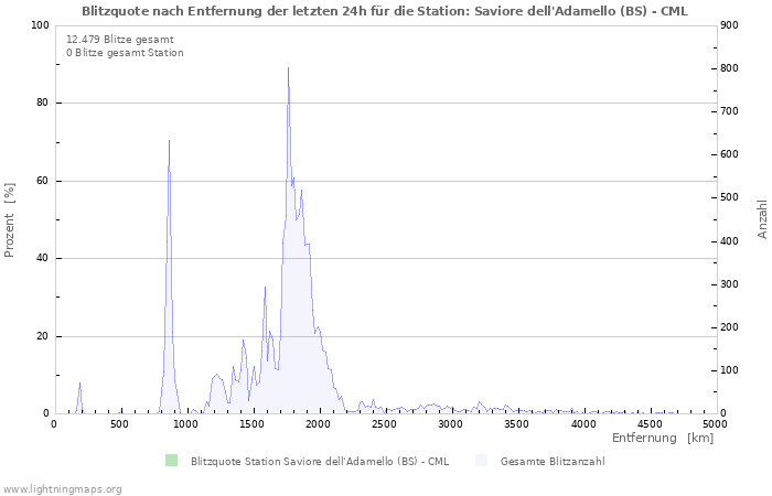 Diagramme: Blitzquote nach Entfernung