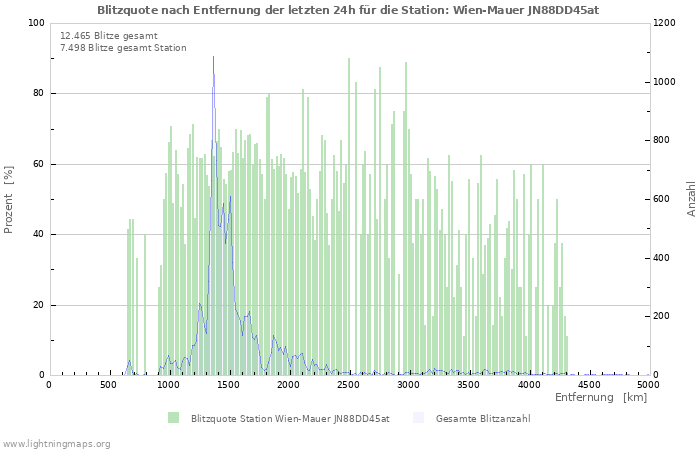 Diagramme: Blitzquote nach Entfernung