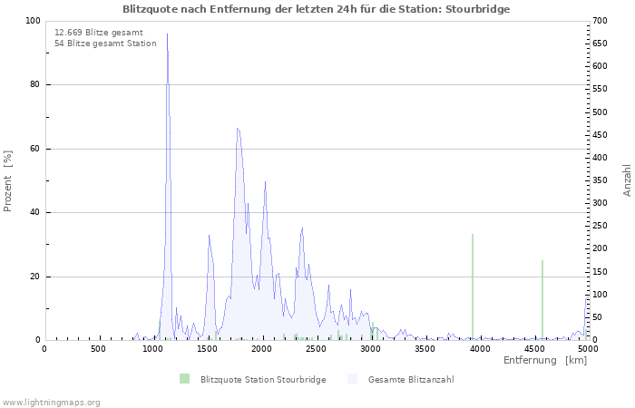 Diagramme: Blitzquote nach Entfernung