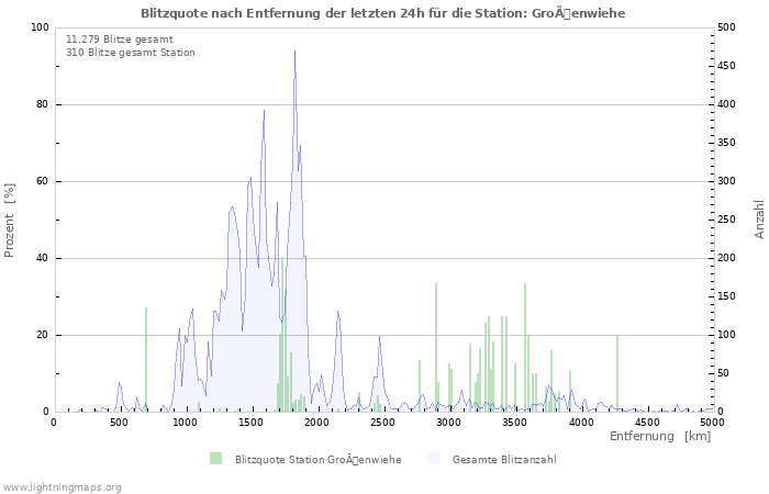 Diagramme: Blitzquote nach Entfernung