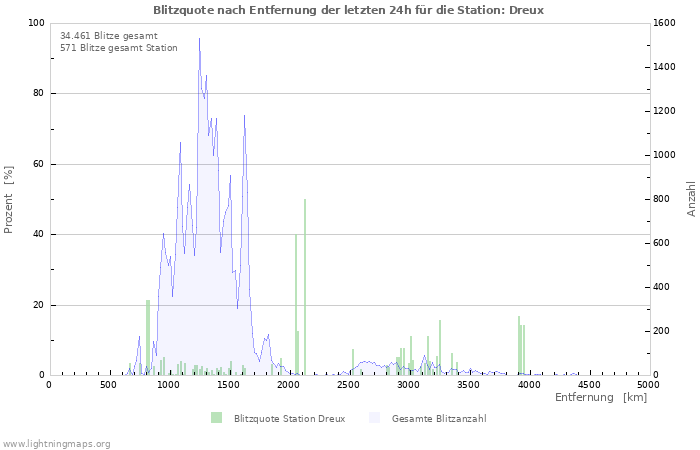 Diagramme: Blitzquote nach Entfernung