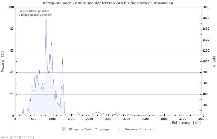 Diagramme: Blitzquote nach Entfernung