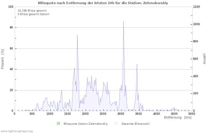 Diagramme: Blitzquote nach Entfernung